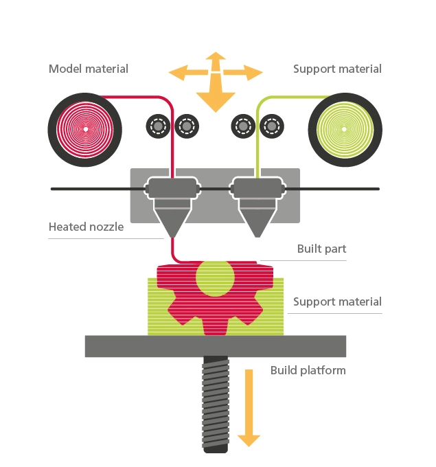 Challenges and solutions overview for 3D prototyping processes Challenges and solutions overview for 3D prototyping processes