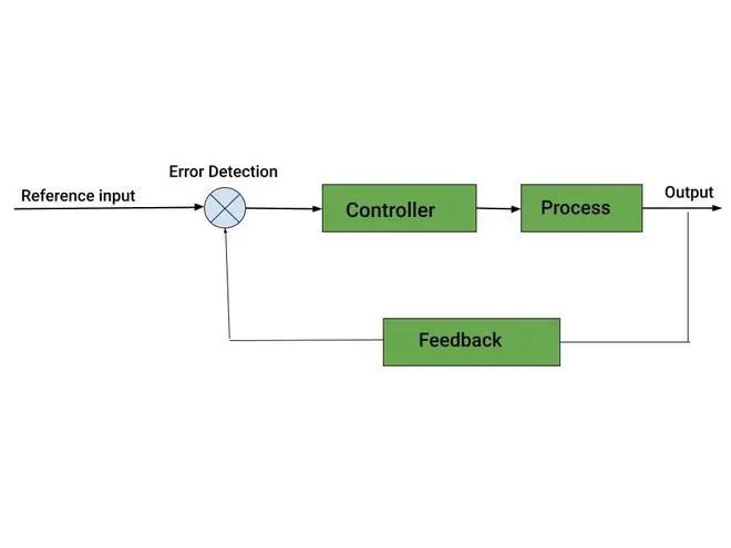 Closed loop control system diagram for process automation Closed loop control system diagram for process automation