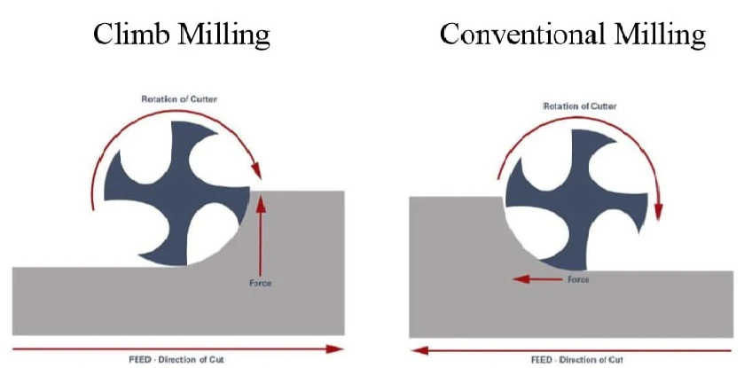 Comparison between climb and conventional milling Comparison between climb and conventional milling
