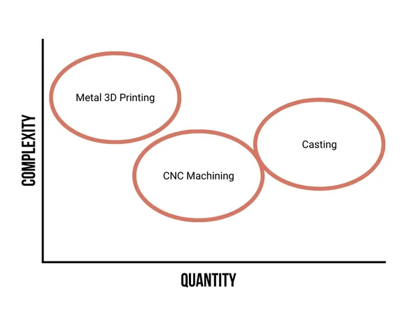 Perbandingan logam 3D printing CNC mesin lan casting Perbandingan logam 3D printing CNC mesin lan casting