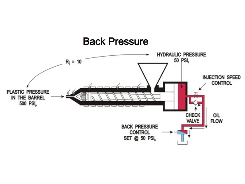 Diagram of an injection molding machine illustrating back pressure control mechanisms Diagram of an injection molding machine illustrating back pressure control mechanisms