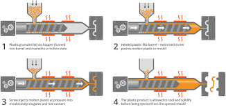 Diagram showing the stages of the injection molding process Diagram showing the stages of the injection molding process