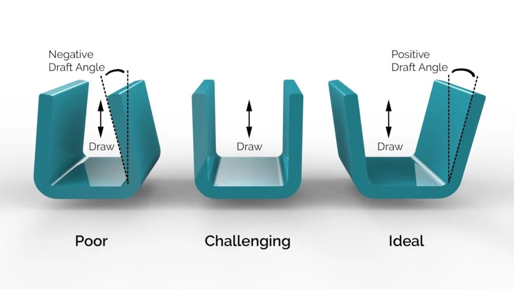 Illustration of poor challenging and ideal draft angles in injection molding Illustration of poor challenging and ideal draft angles in injection molding