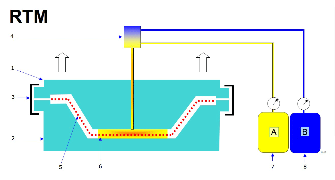 Reaction Injection Molding RIM process diagram with labeled components Reaction Injection Molding RIM process diagram with labeled components