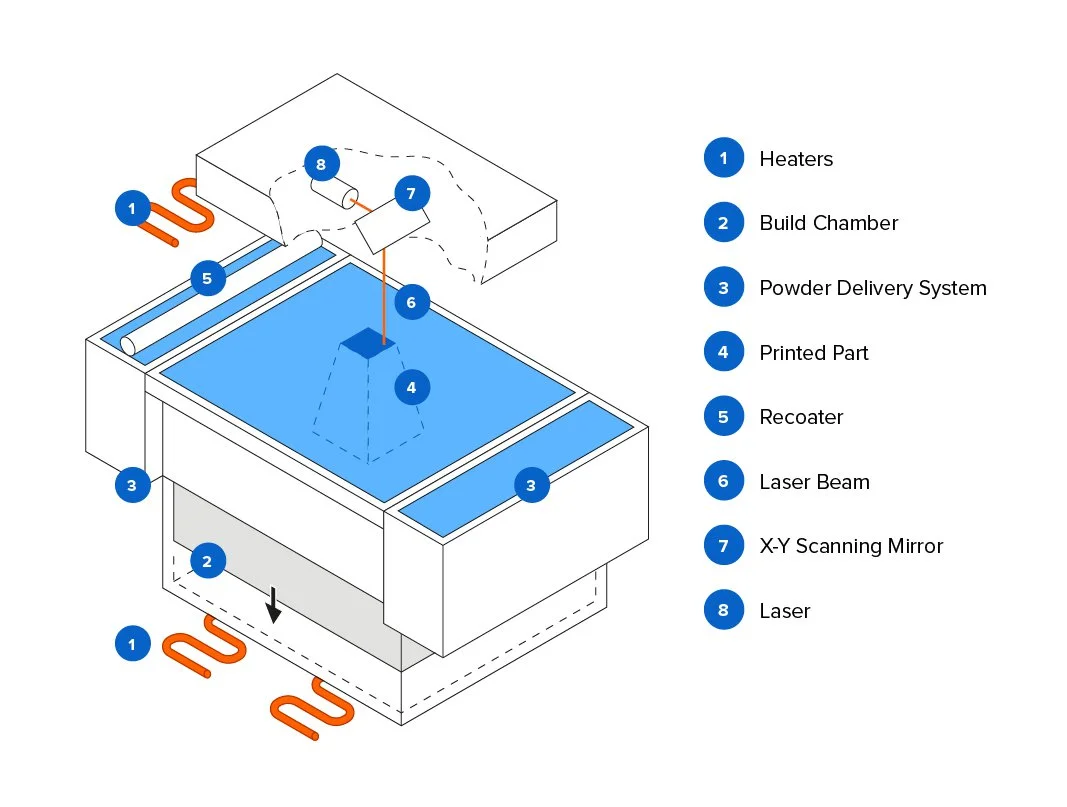 SLS selective laser sintering 3D printing machine setup SLS selective laser sintering 3D printing machine setup