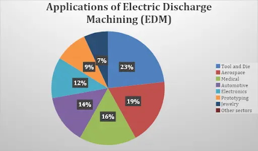 Varios usos del mecanizado por descarga eléctrica.